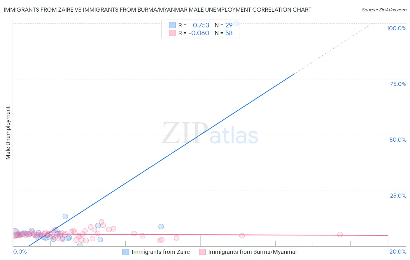 Immigrants from Zaire vs Immigrants from Burma/Myanmar Male Unemployment