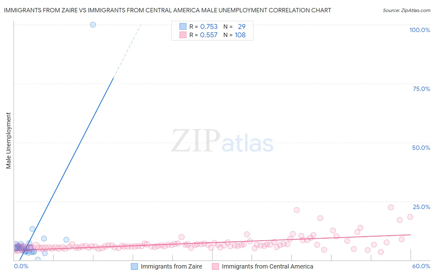 Immigrants from Zaire vs Immigrants from Central America Male Unemployment