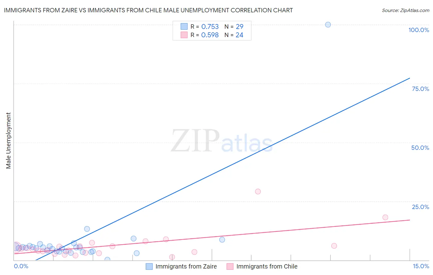 Immigrants from Zaire vs Immigrants from Chile Male Unemployment