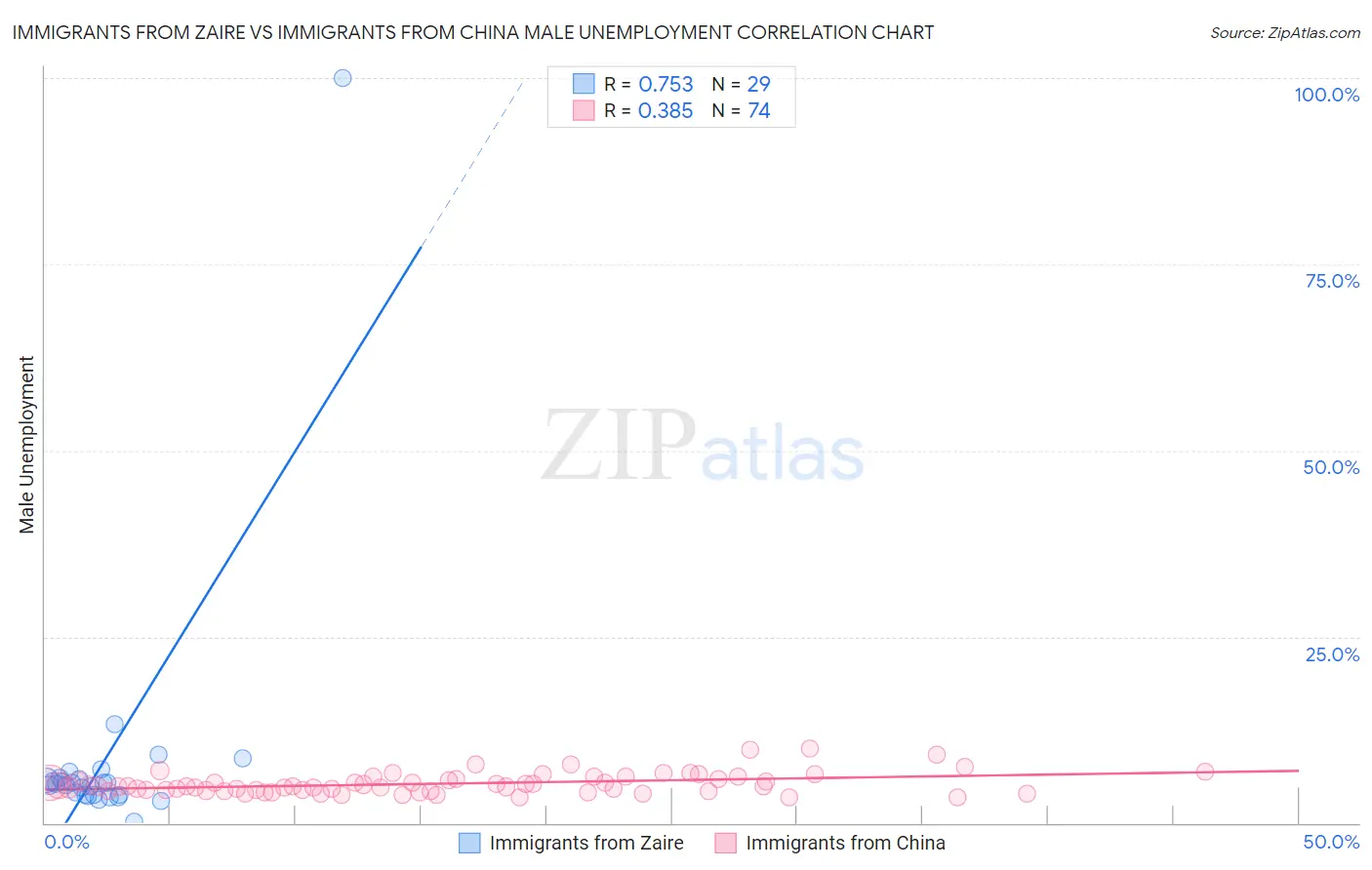 Immigrants from Zaire vs Immigrants from China Male Unemployment