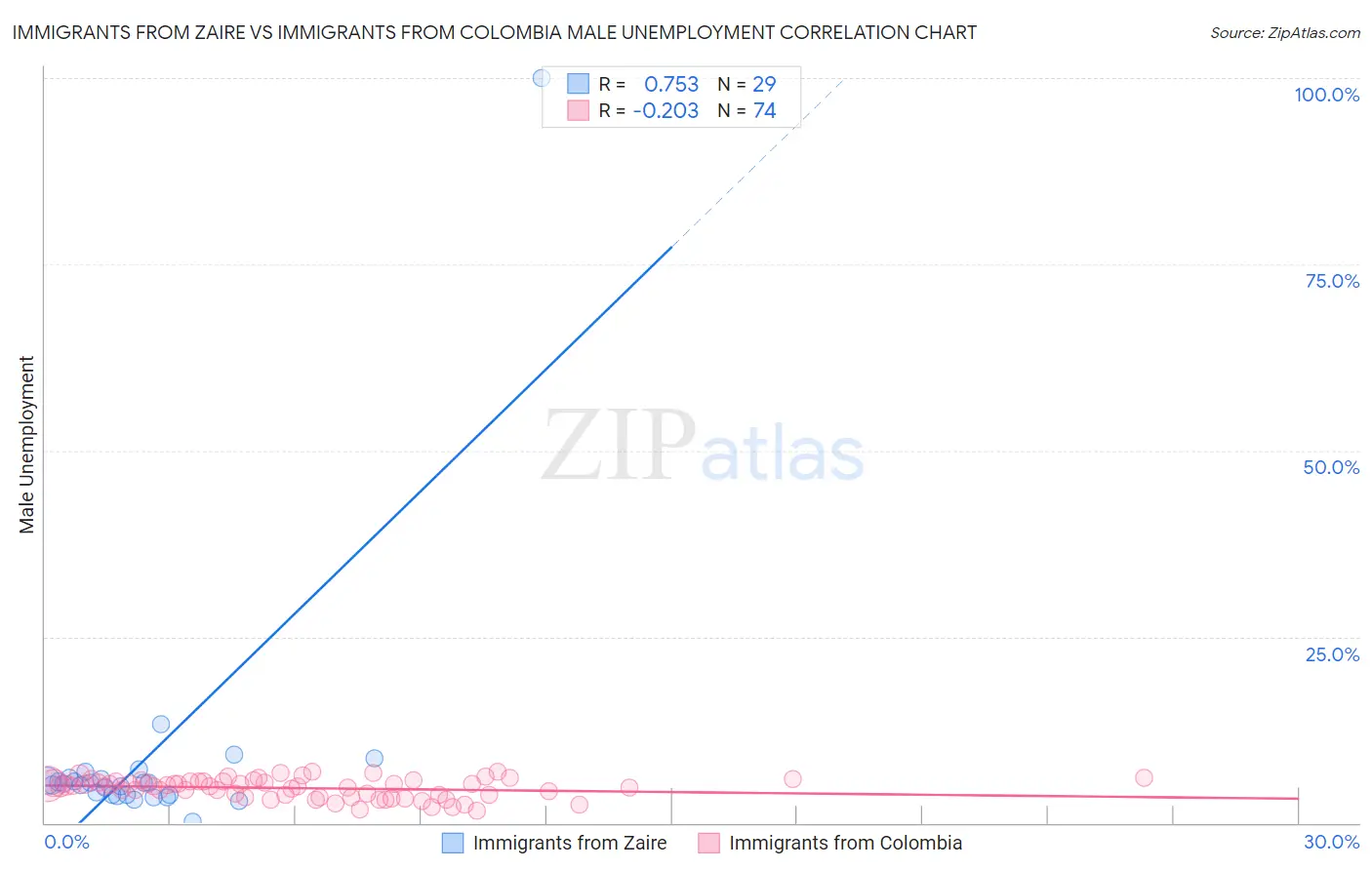 Immigrants from Zaire vs Immigrants from Colombia Male Unemployment