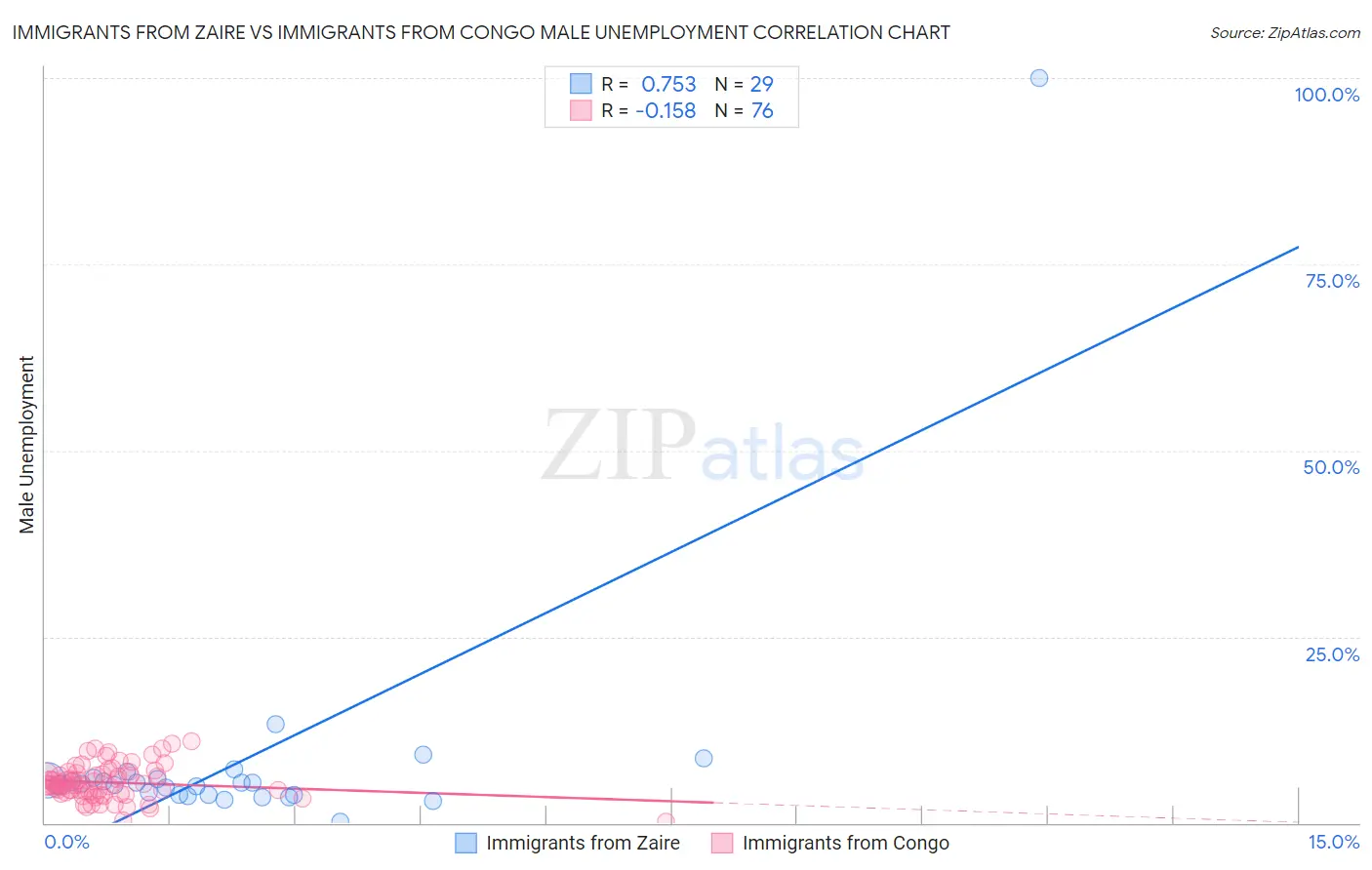 Immigrants from Zaire vs Immigrants from Congo Male Unemployment