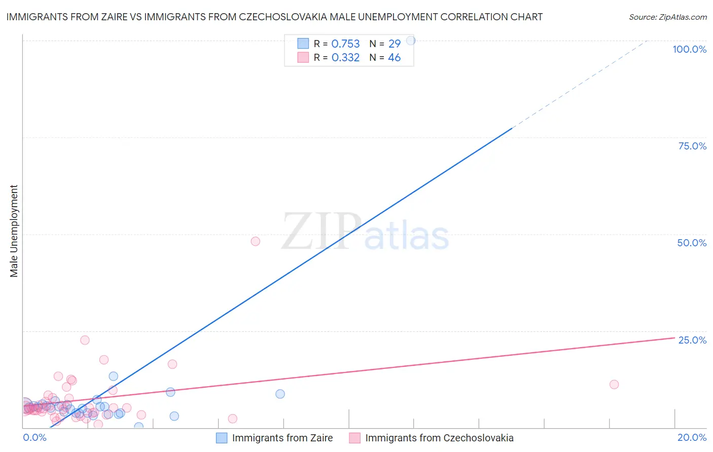 Immigrants from Zaire vs Immigrants from Czechoslovakia Male Unemployment