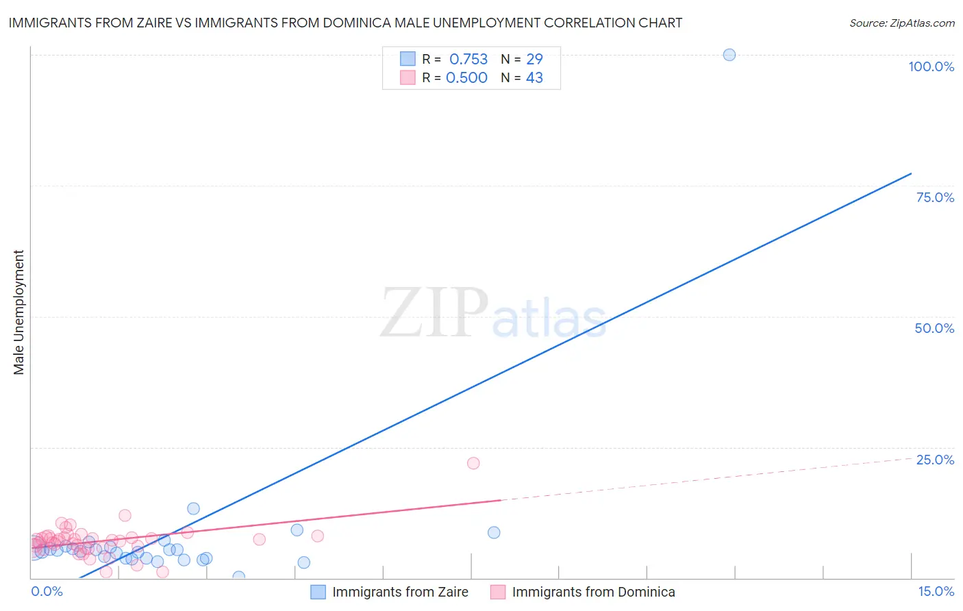 Immigrants from Zaire vs Immigrants from Dominica Male Unemployment