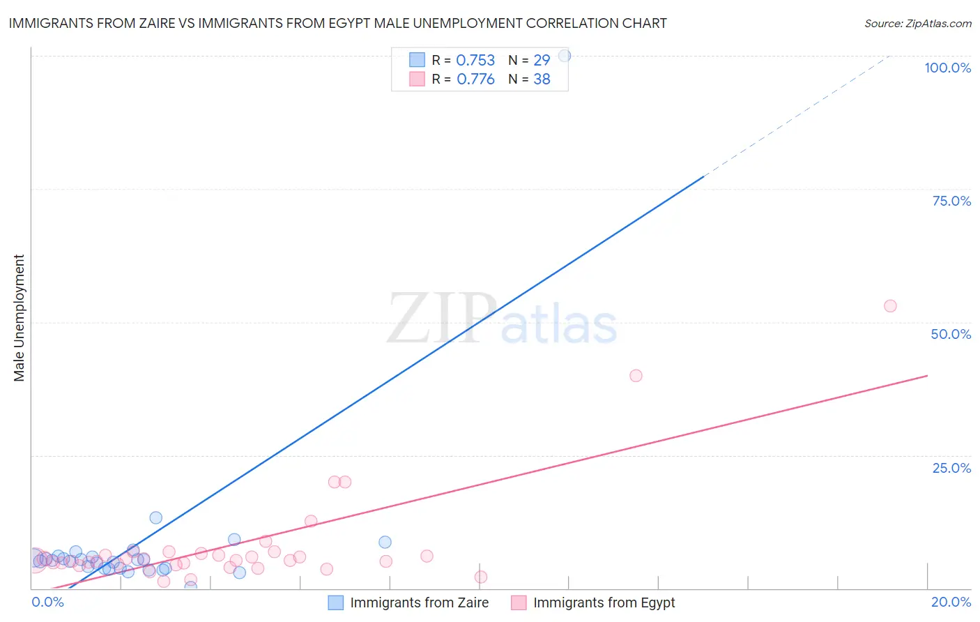 Immigrants from Zaire vs Immigrants from Egypt Male Unemployment