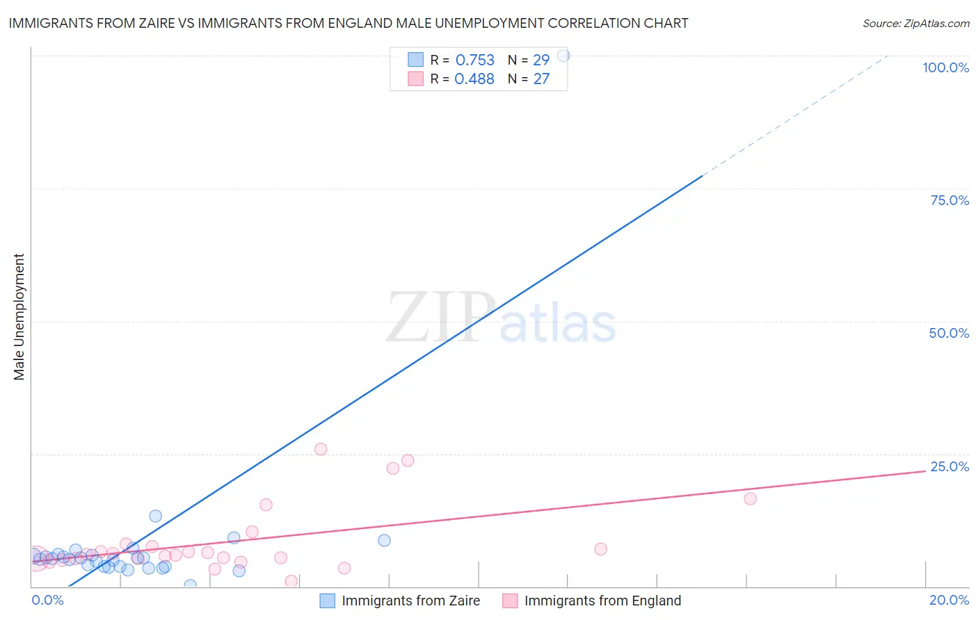 Immigrants from Zaire vs Immigrants from England Male Unemployment