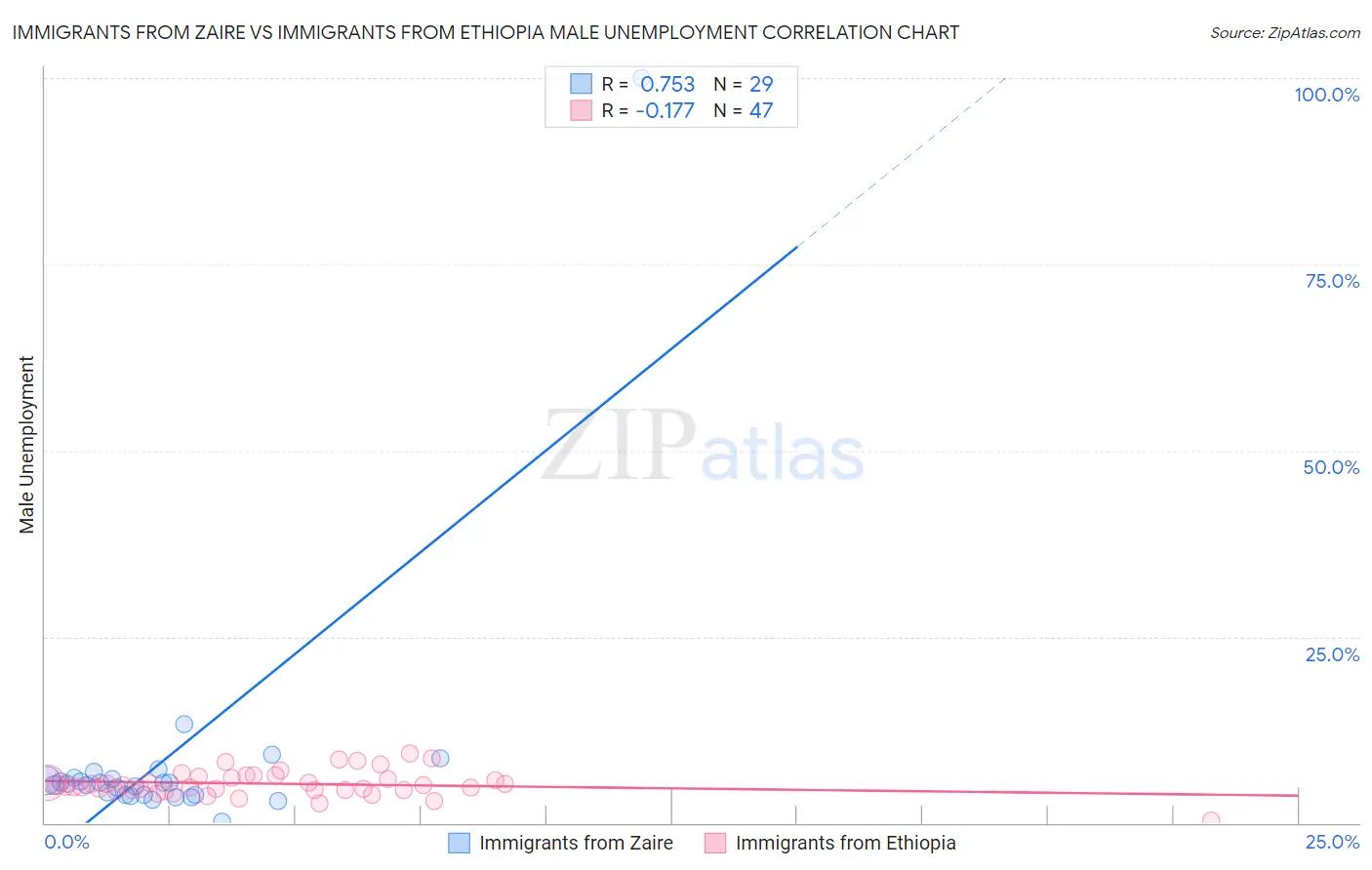 Immigrants from Zaire vs Immigrants from Ethiopia Male Unemployment