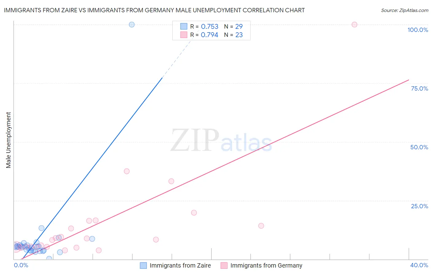 Immigrants from Zaire vs Immigrants from Germany Male Unemployment