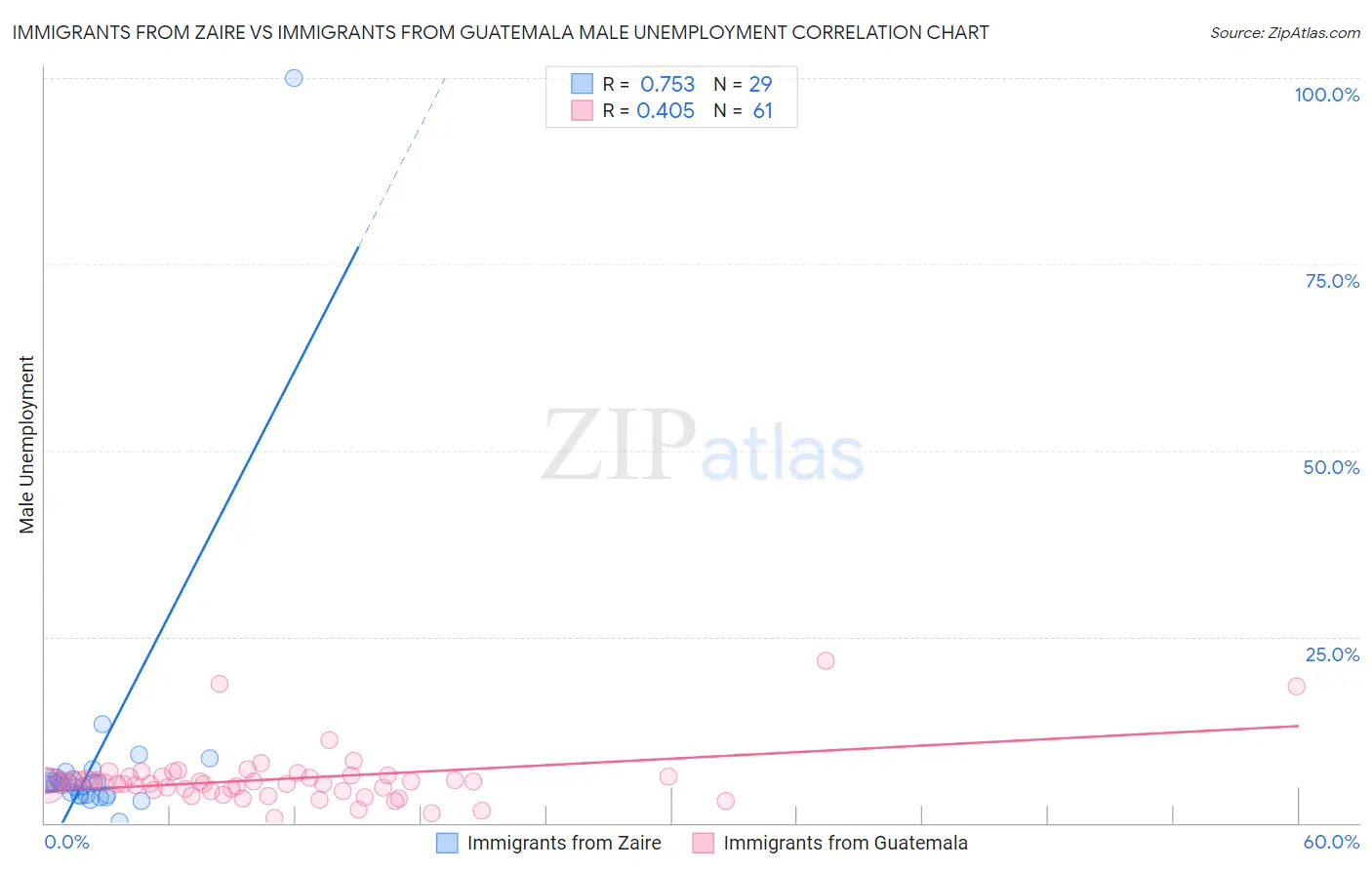 Immigrants from Zaire vs Immigrants from Guatemala Male Unemployment