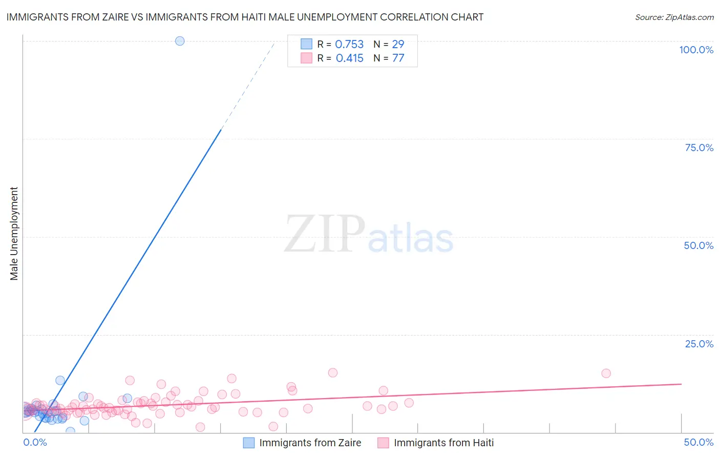 Immigrants from Zaire vs Immigrants from Haiti Male Unemployment