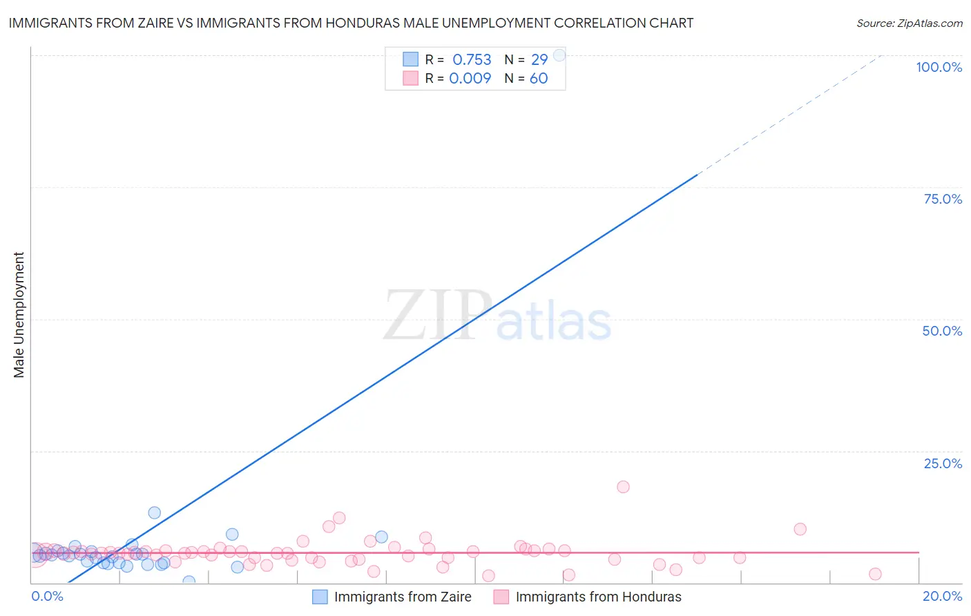 Immigrants from Zaire vs Immigrants from Honduras Male Unemployment