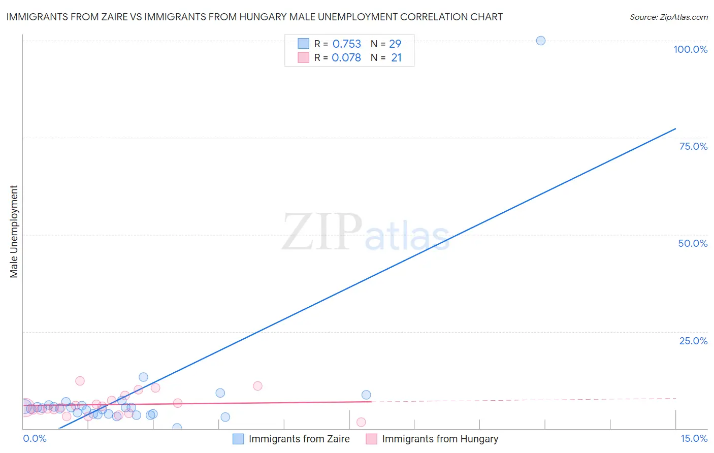 Immigrants from Zaire vs Immigrants from Hungary Male Unemployment