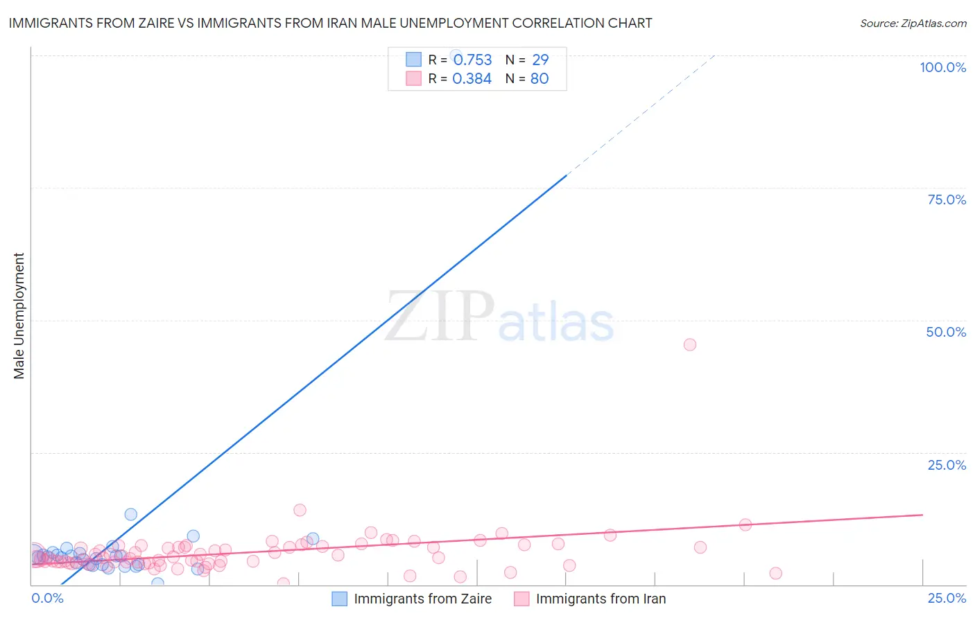 Immigrants from Zaire vs Immigrants from Iran Male Unemployment