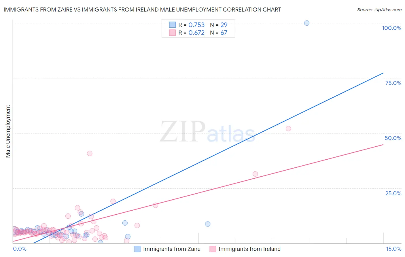 Immigrants from Zaire vs Immigrants from Ireland Male Unemployment