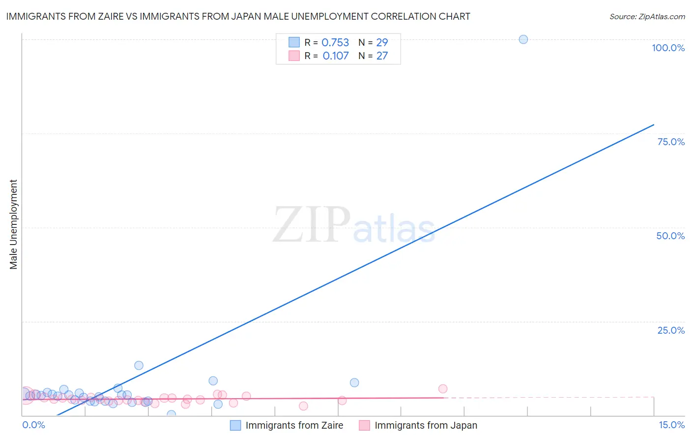 Immigrants from Zaire vs Immigrants from Japan Male Unemployment