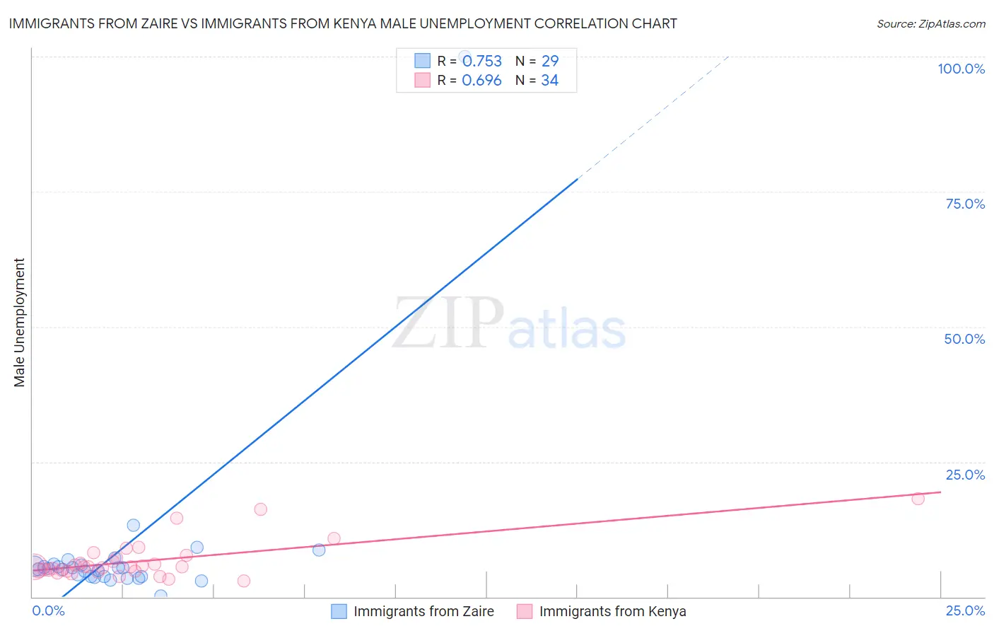 Immigrants from Zaire vs Immigrants from Kenya Male Unemployment