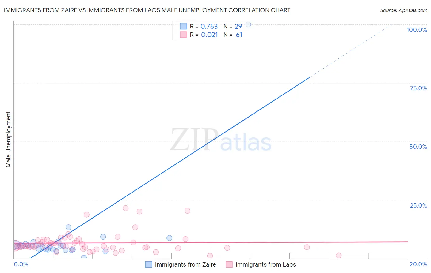 Immigrants from Zaire vs Immigrants from Laos Male Unemployment