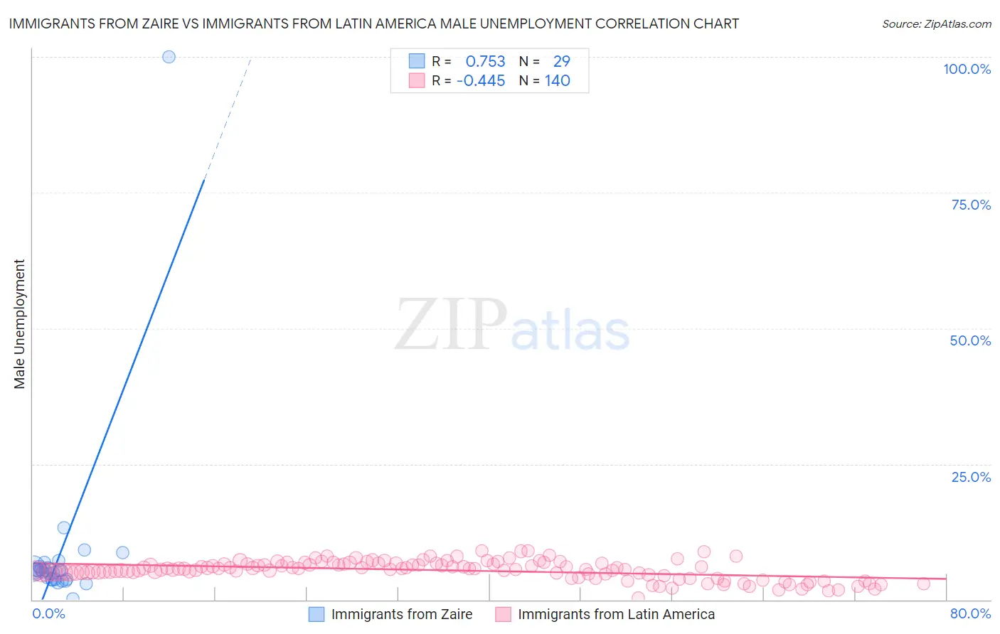 Immigrants from Zaire vs Immigrants from Latin America Male Unemployment