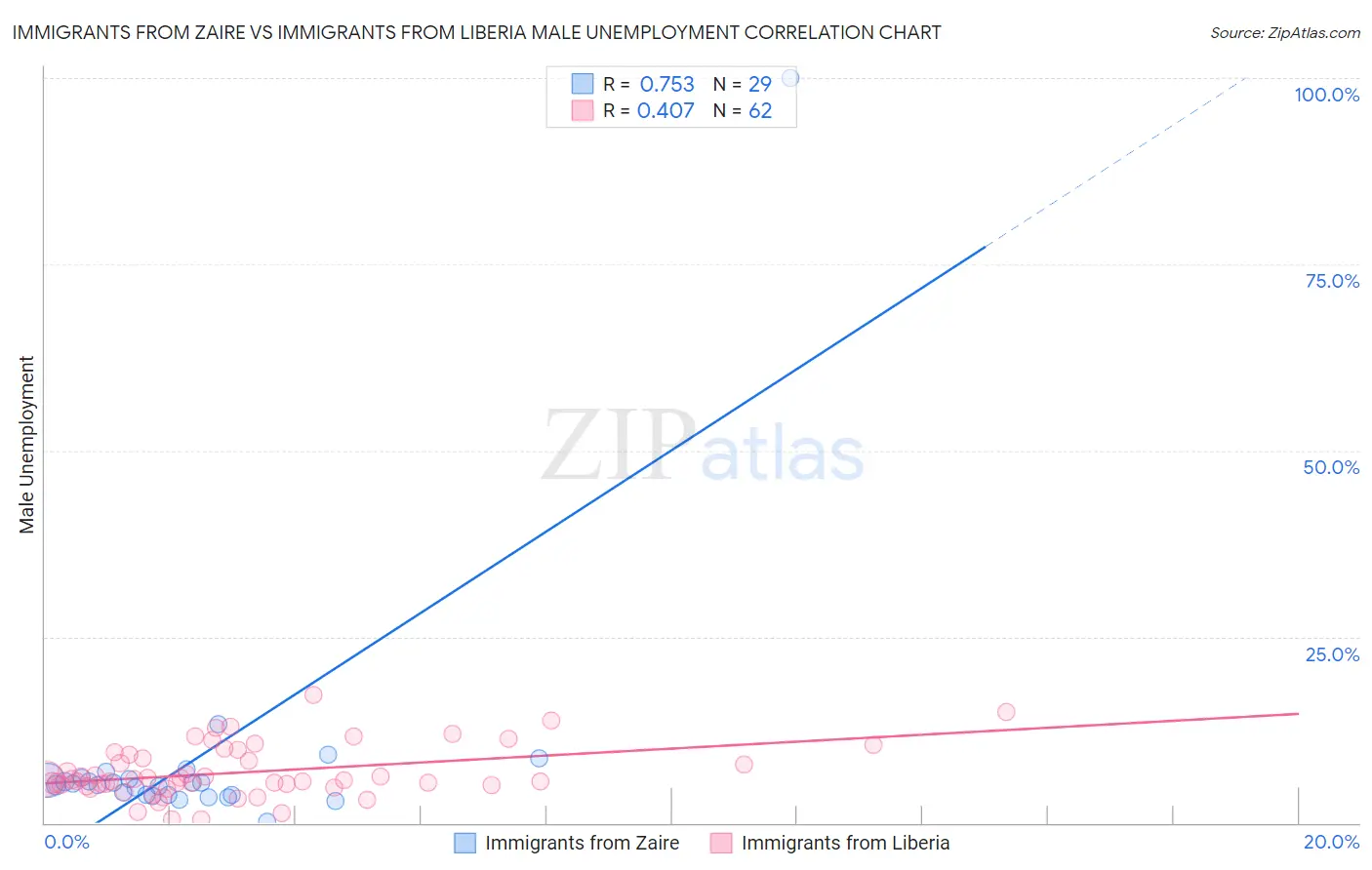 Immigrants from Zaire vs Immigrants from Liberia Male Unemployment