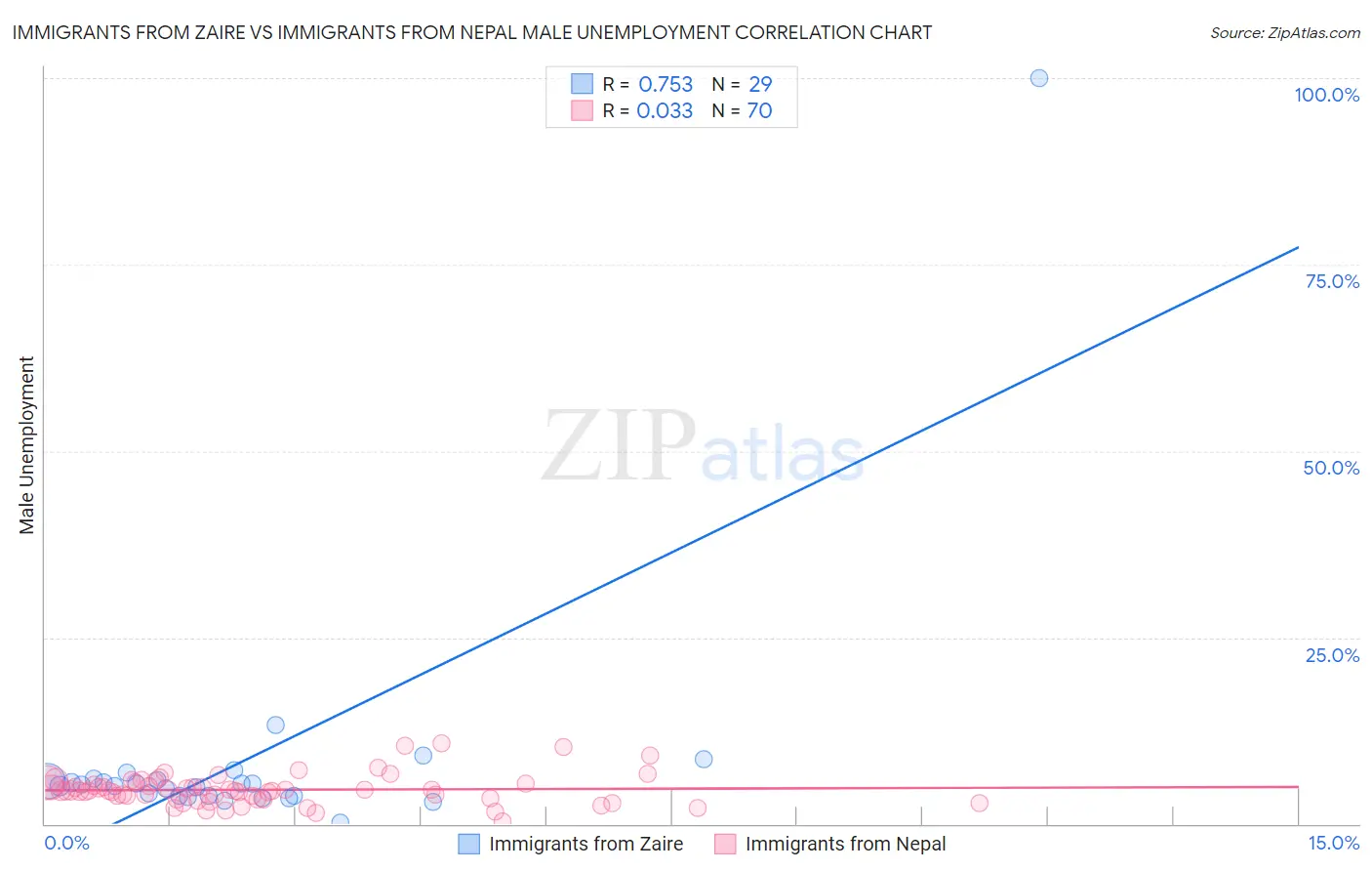 Immigrants from Zaire vs Immigrants from Nepal Male Unemployment