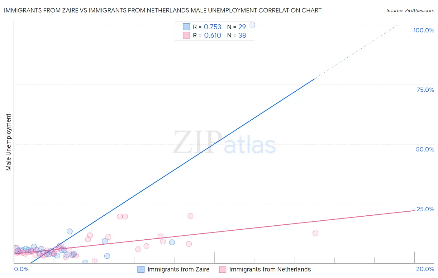 Immigrants from Zaire vs Immigrants from Netherlands Male Unemployment