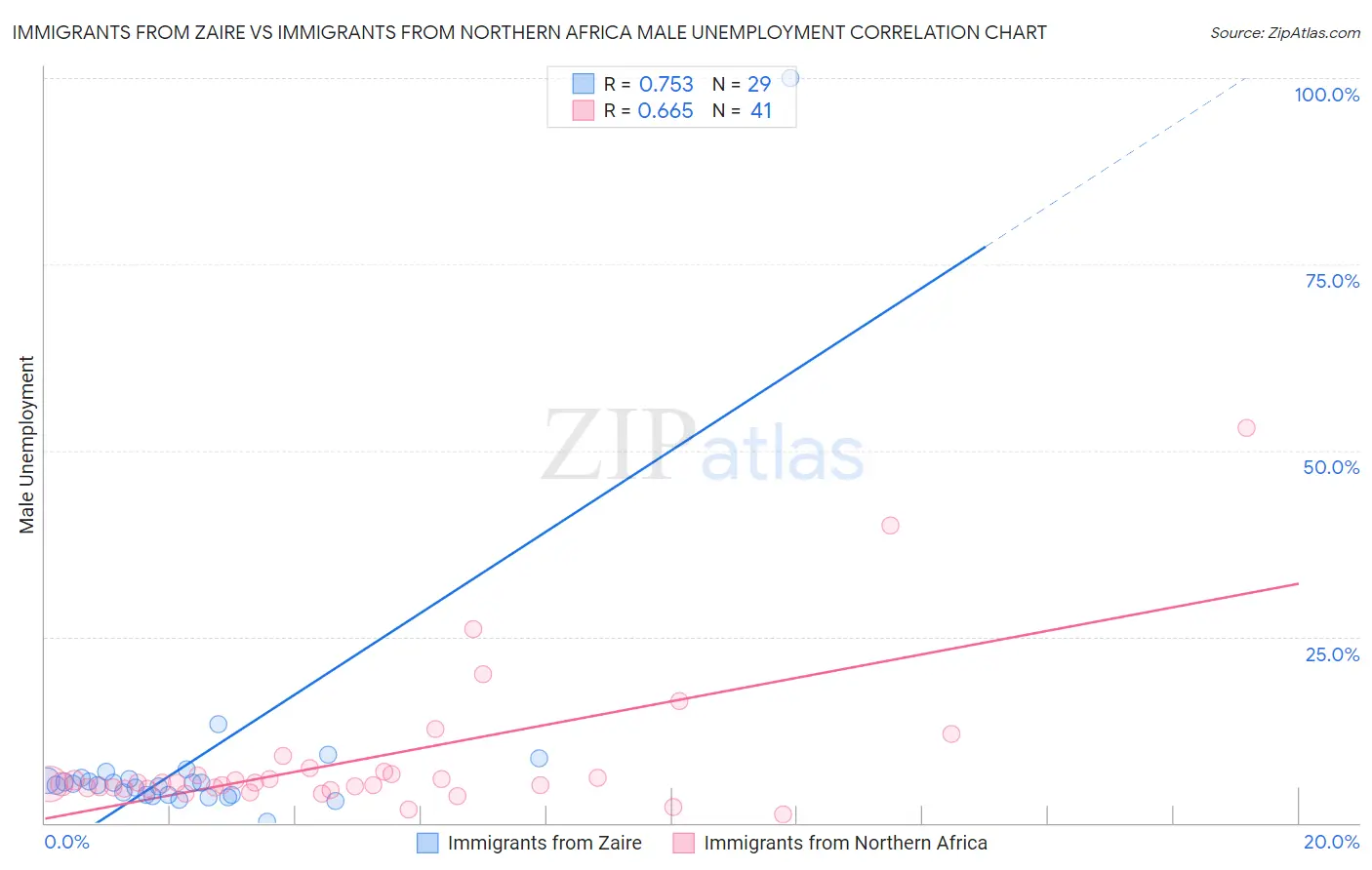 Immigrants from Zaire vs Immigrants from Northern Africa Male Unemployment