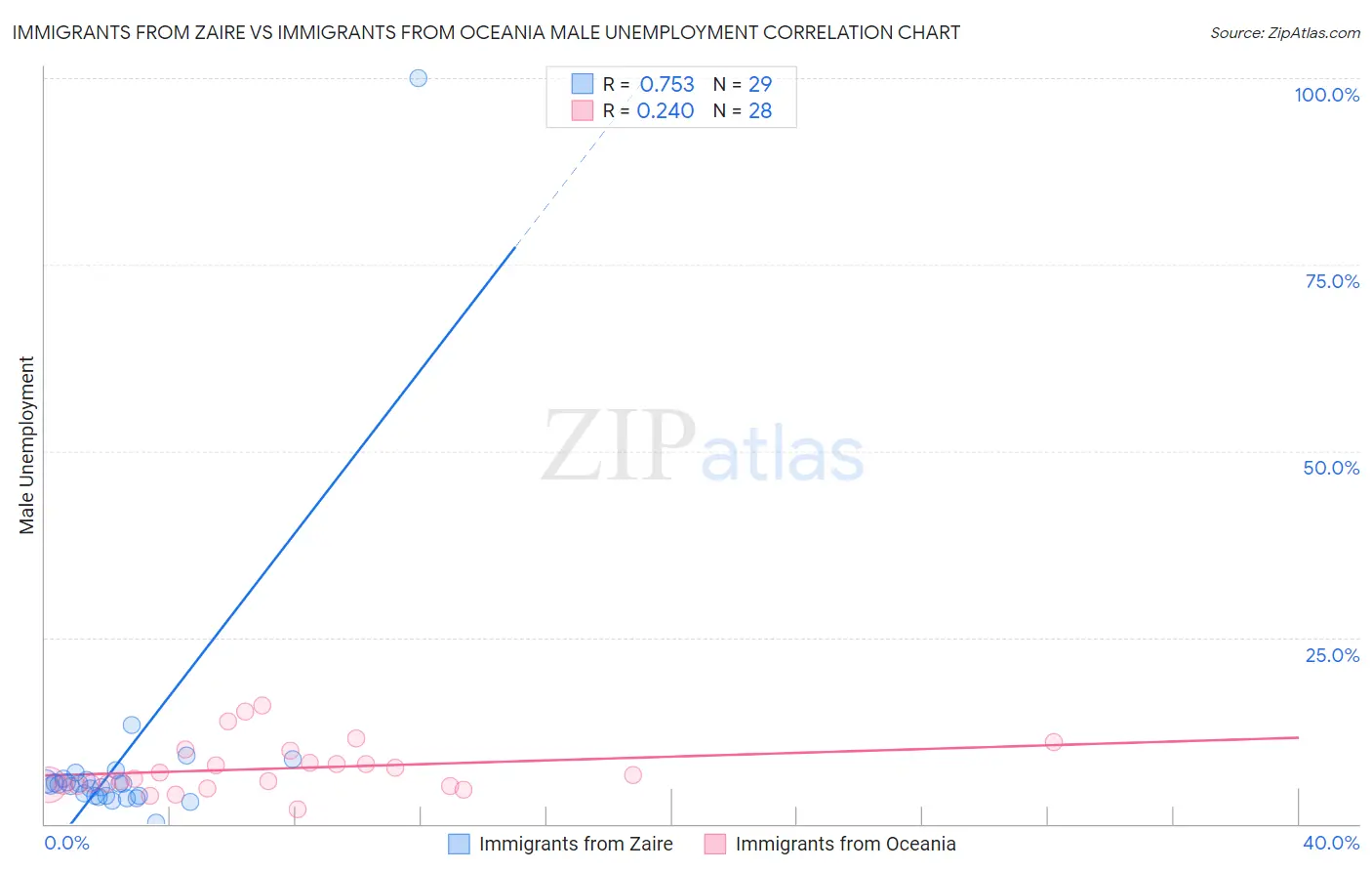 Immigrants from Zaire vs Immigrants from Oceania Male Unemployment