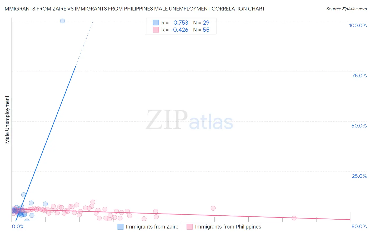 Immigrants from Zaire vs Immigrants from Philippines Male Unemployment