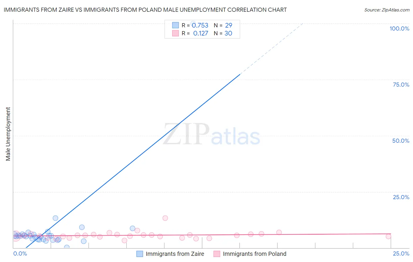 Immigrants from Zaire vs Immigrants from Poland Male Unemployment