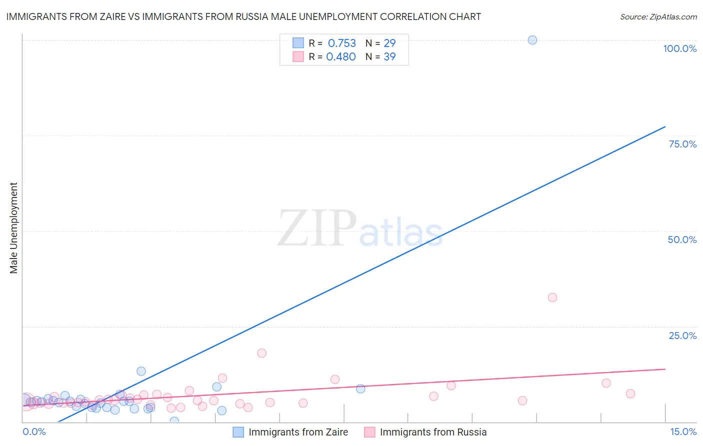 Immigrants from Zaire vs Immigrants from Russia Male Unemployment