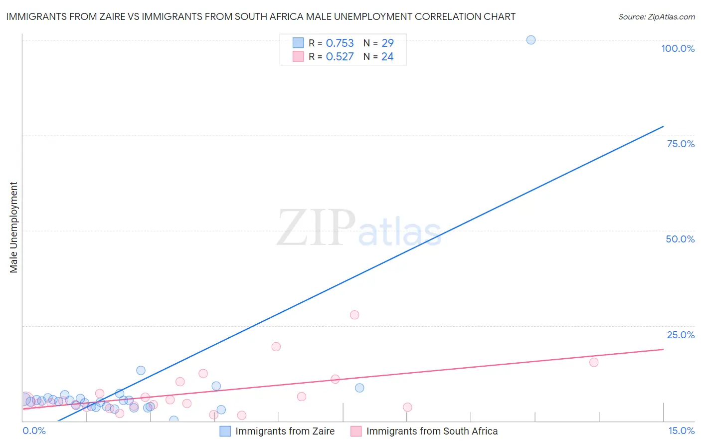 Immigrants from Zaire vs Immigrants from South Africa Male Unemployment