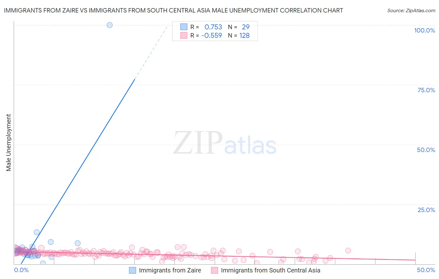 Immigrants from Zaire vs Immigrants from South Central Asia Male Unemployment