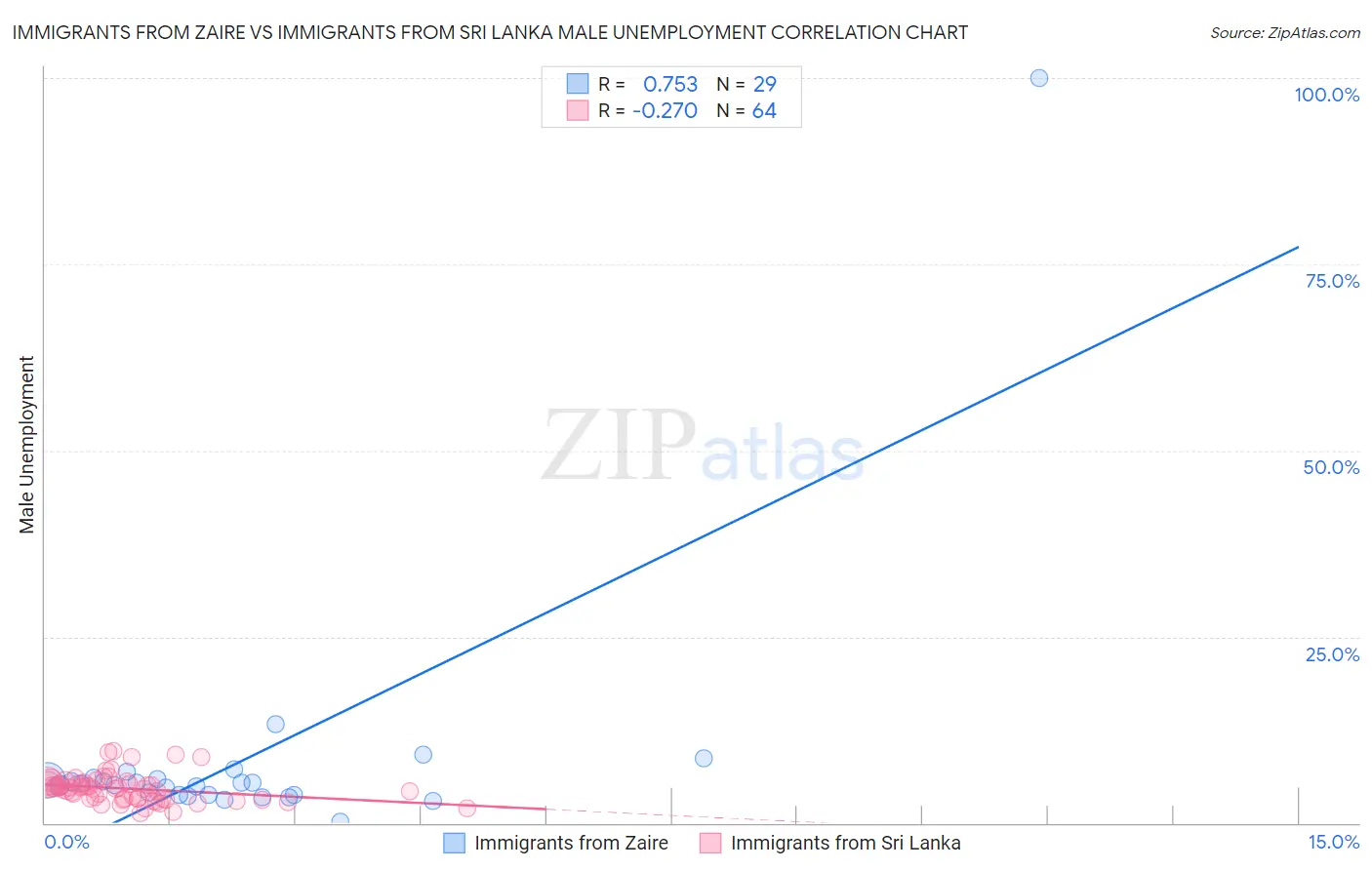 Immigrants from Zaire vs Immigrants from Sri Lanka Male Unemployment