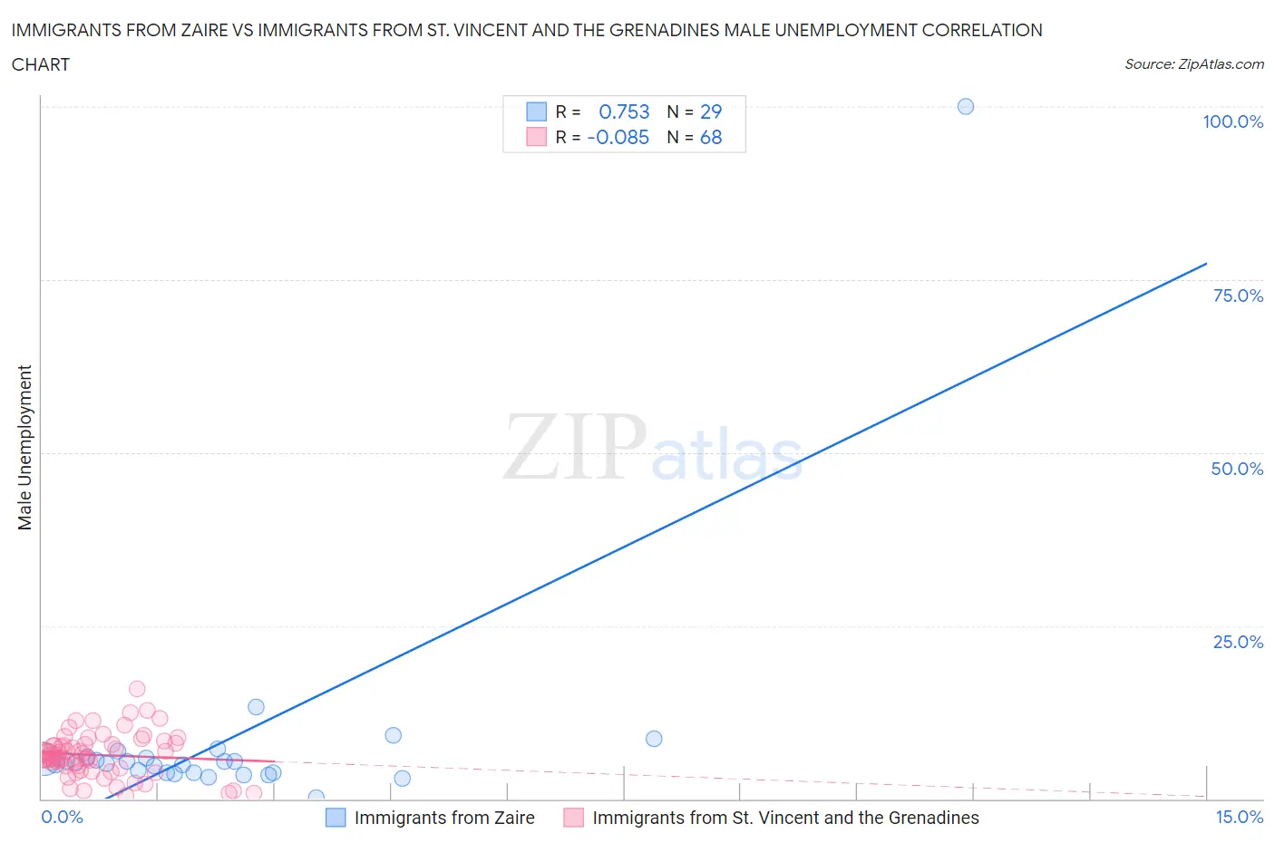 Immigrants from Zaire vs Immigrants from St. Vincent and the Grenadines Male Unemployment