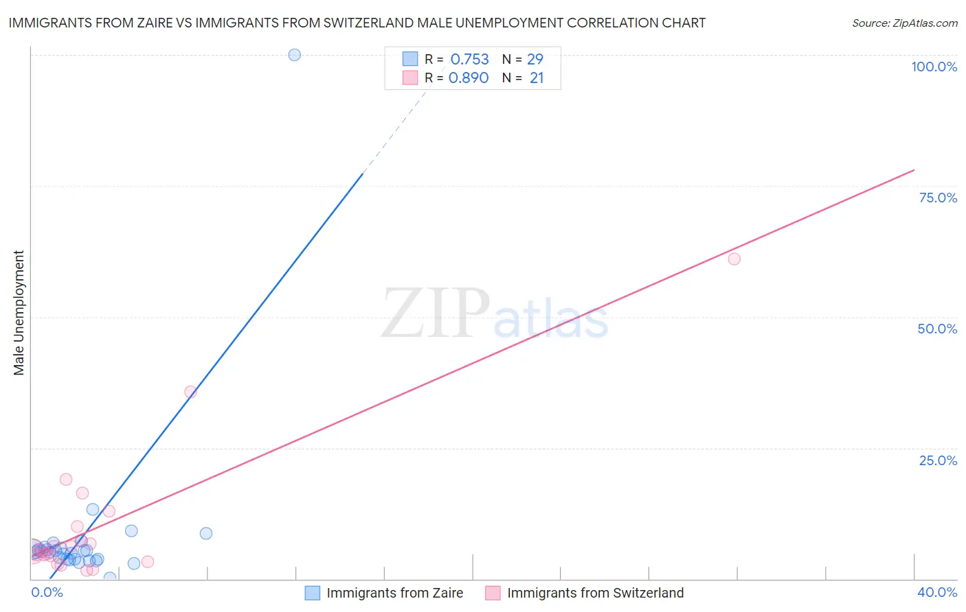 Immigrants from Zaire vs Immigrants from Switzerland Male Unemployment