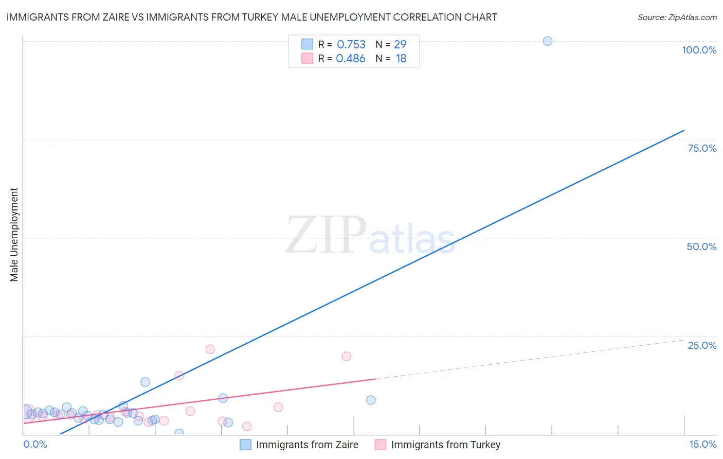 Immigrants from Zaire vs Immigrants from Turkey Male Unemployment