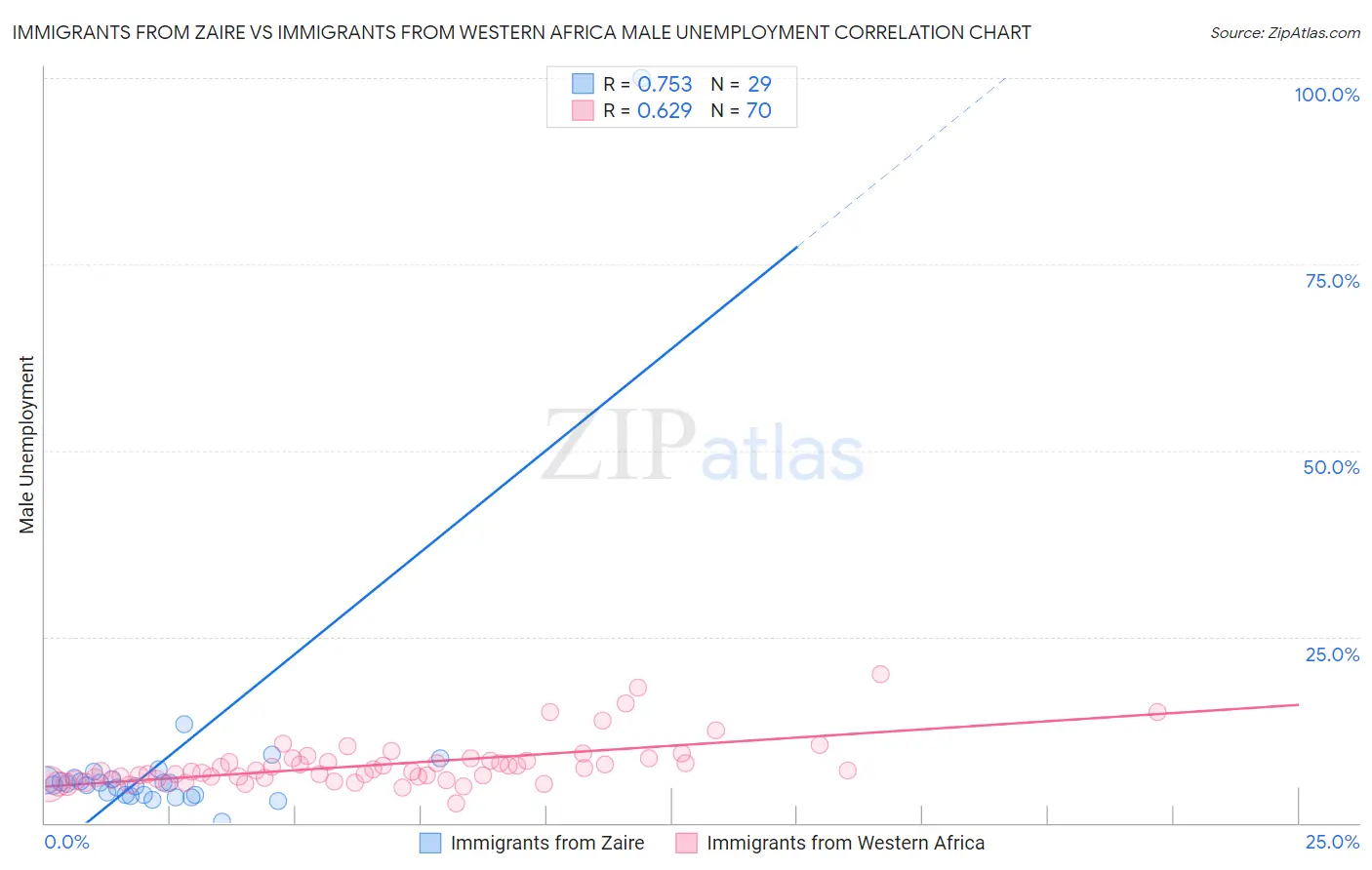 Immigrants from Zaire vs Immigrants from Western Africa Male Unemployment