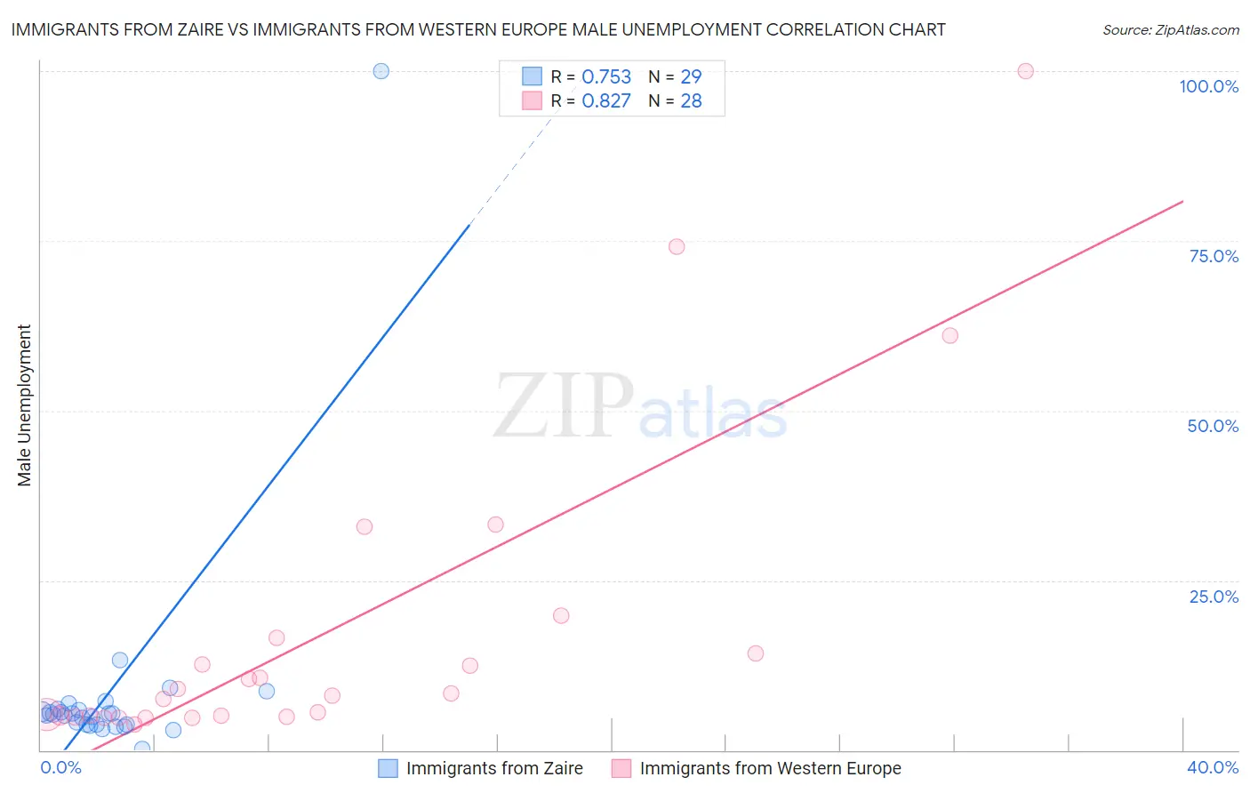 Immigrants from Zaire vs Immigrants from Western Europe Male Unemployment