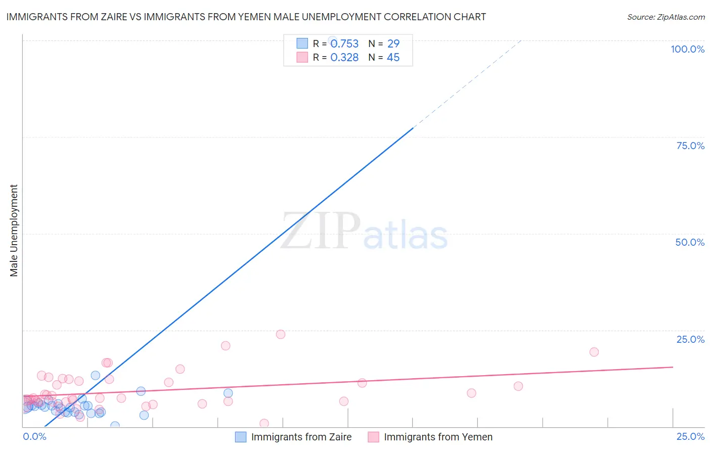 Immigrants from Zaire vs Immigrants from Yemen Male Unemployment