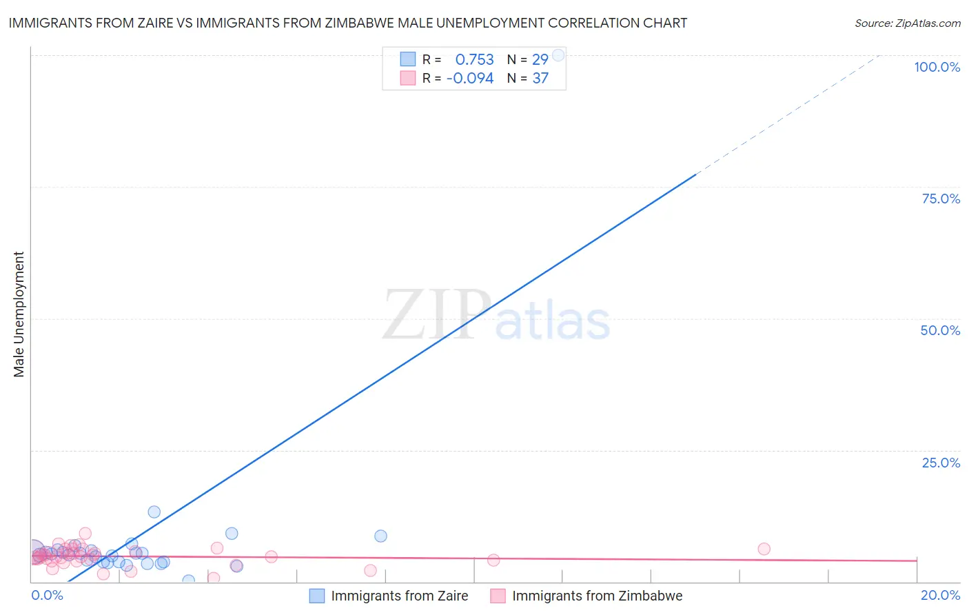 Immigrants from Zaire vs Immigrants from Zimbabwe Male Unemployment