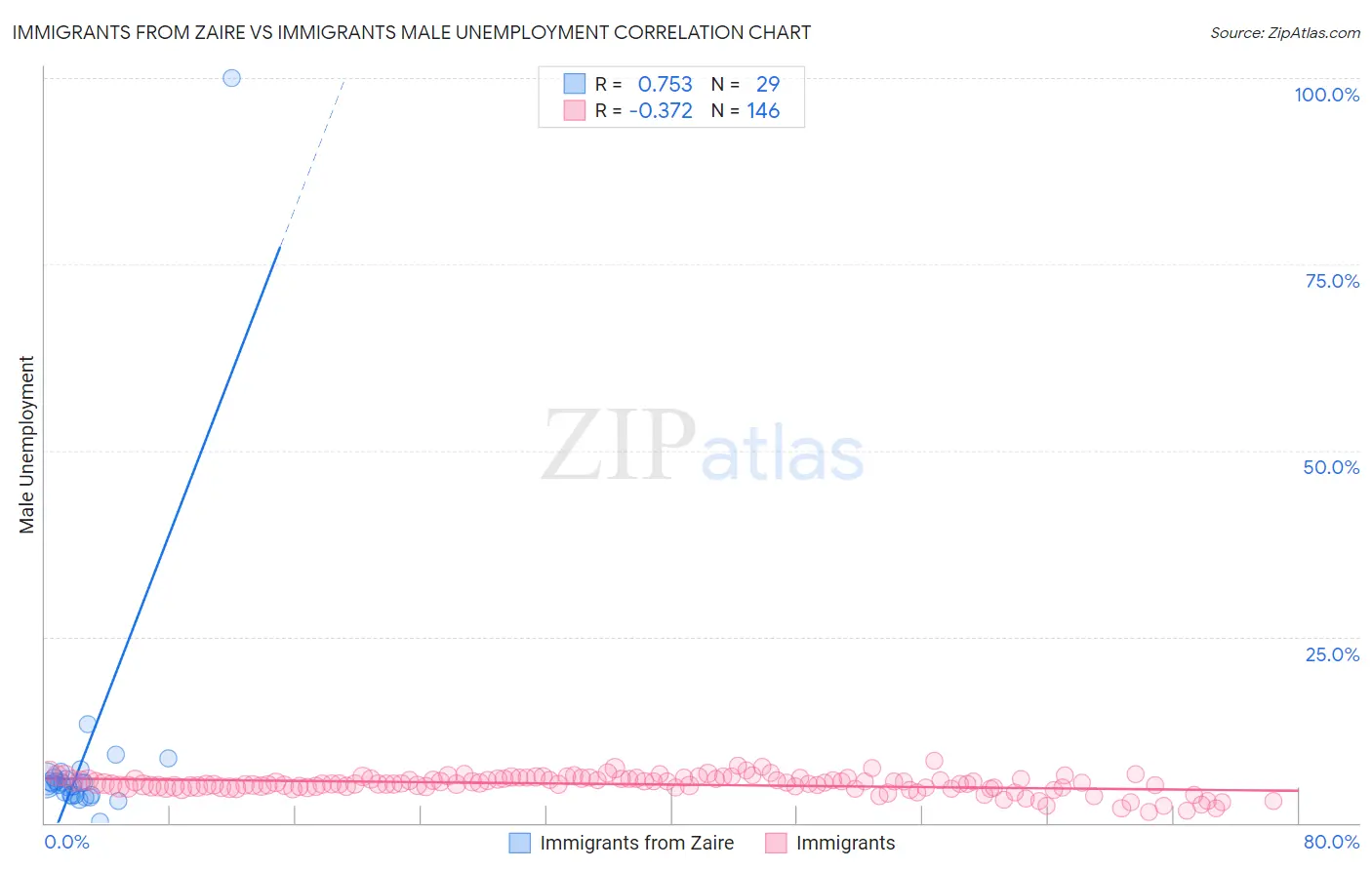 Immigrants from Zaire vs Immigrants Male Unemployment