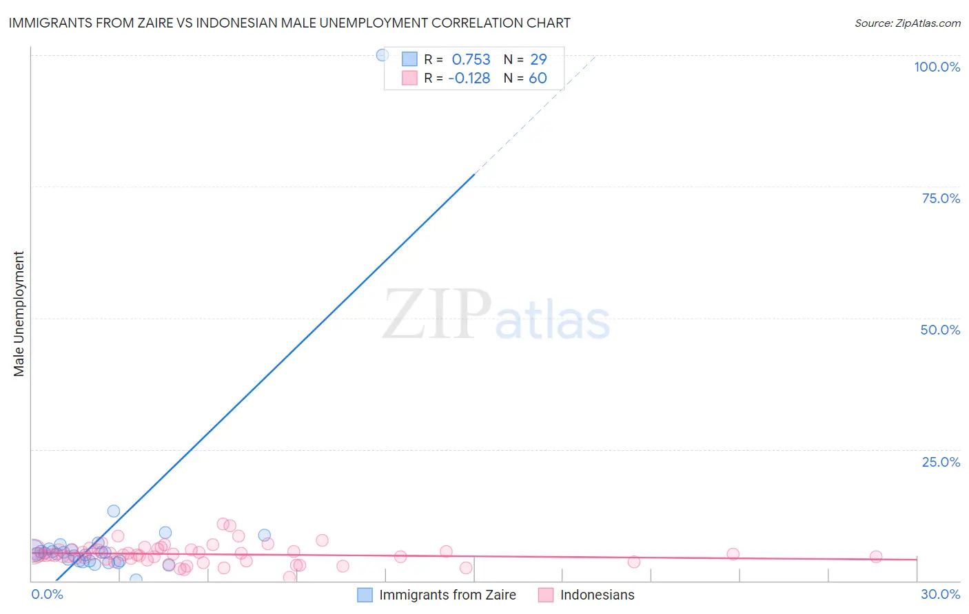 Immigrants from Zaire vs Indonesian Male Unemployment