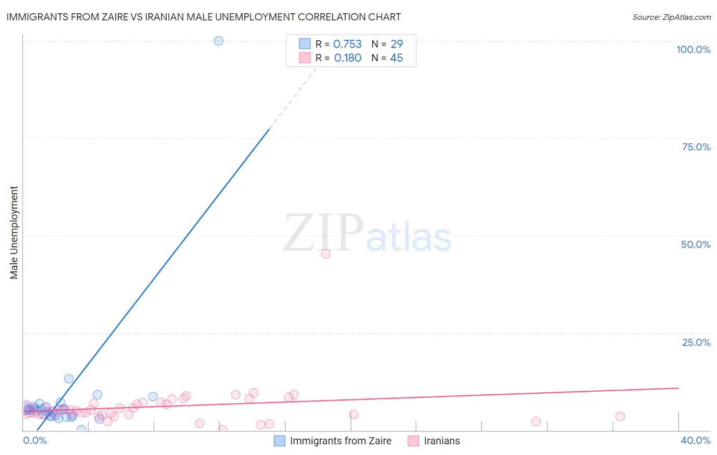 Immigrants from Zaire vs Iranian Male Unemployment