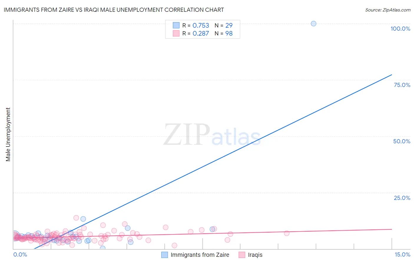 Immigrants from Zaire vs Iraqi Male Unemployment