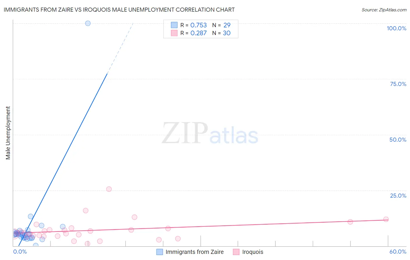 Immigrants from Zaire vs Iroquois Male Unemployment