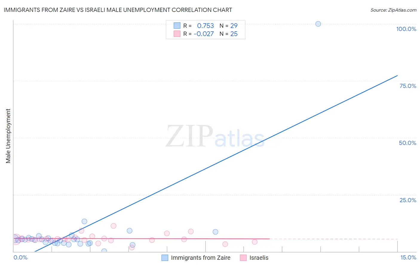 Immigrants from Zaire vs Israeli Male Unemployment