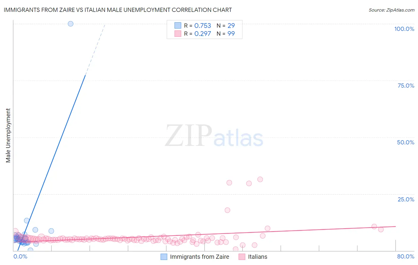 Immigrants from Zaire vs Italian Male Unemployment