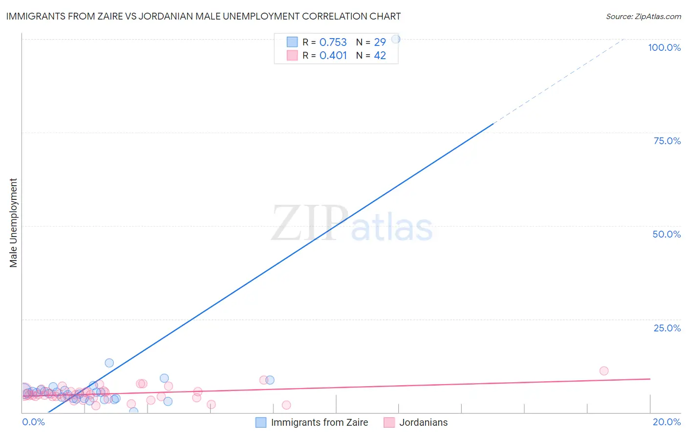 Immigrants from Zaire vs Jordanian Male Unemployment