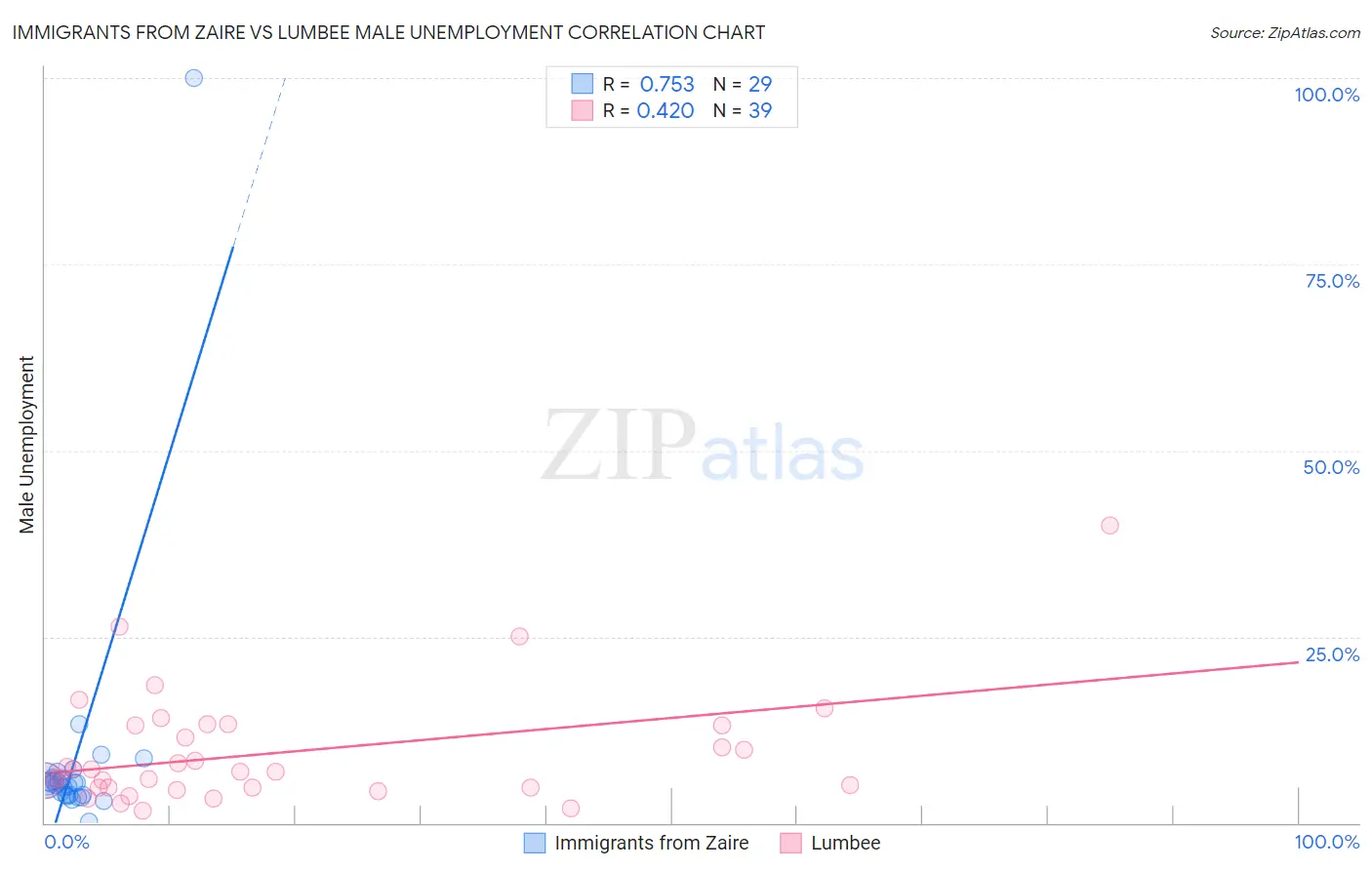 Immigrants from Zaire vs Lumbee Male Unemployment