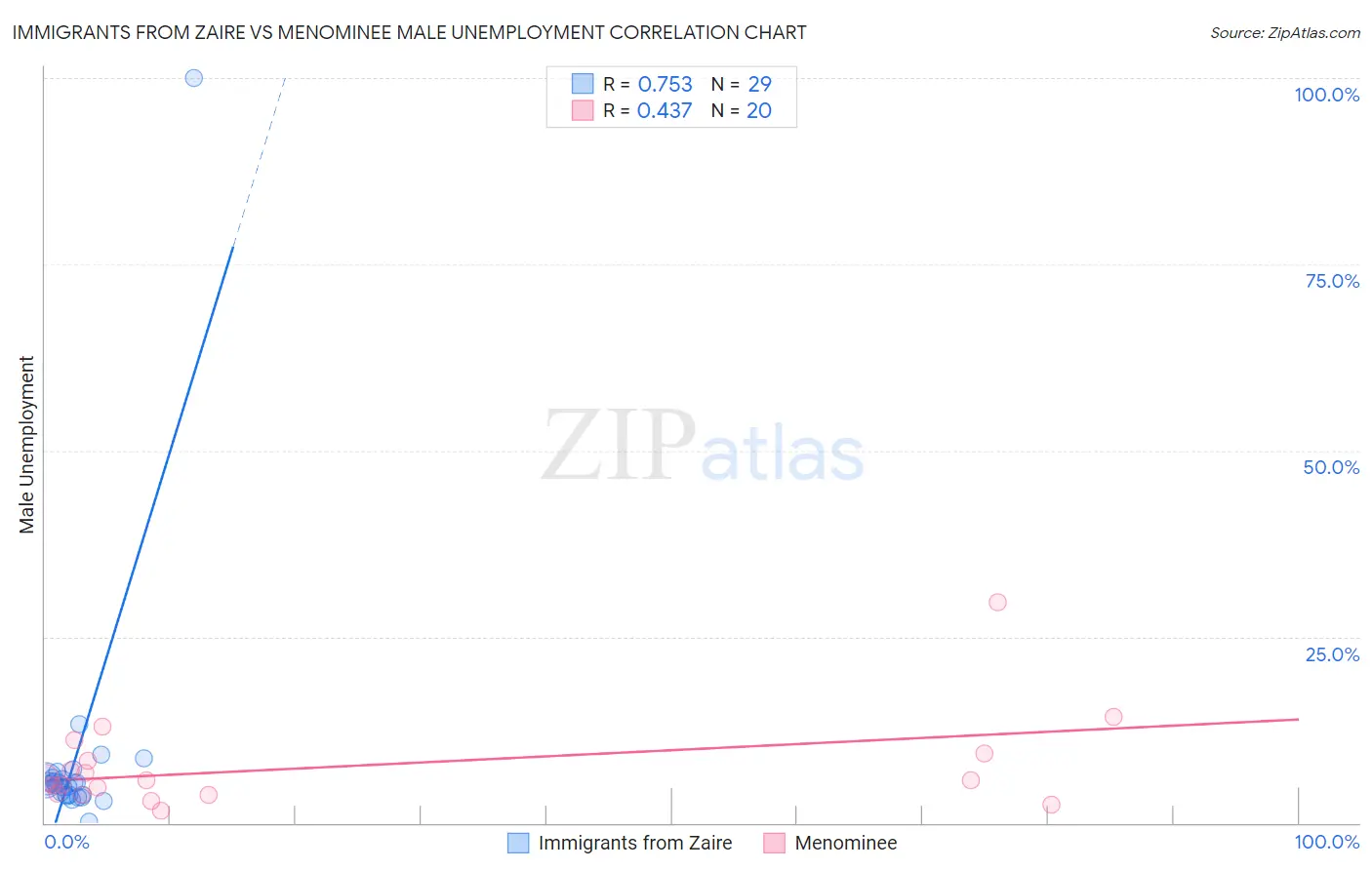 Immigrants from Zaire vs Menominee Male Unemployment